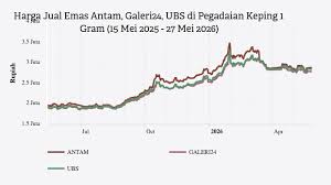 Analisis Mendalam Fluktuasi Harga Emas Batangan Antam per 30 Mei 2026: Dampak Strategi Investor