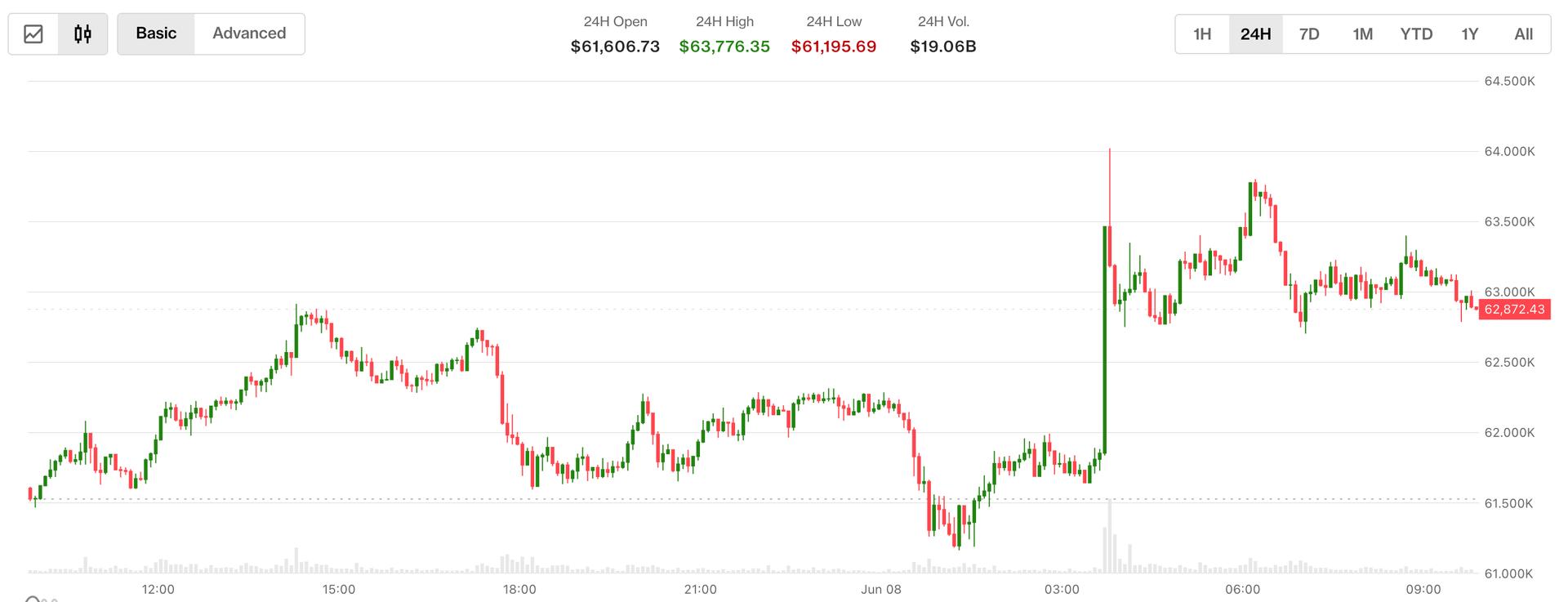 Geopolitical Storm Sinks Bitcoin Under $63K as Middle East Tensions Grip Markets