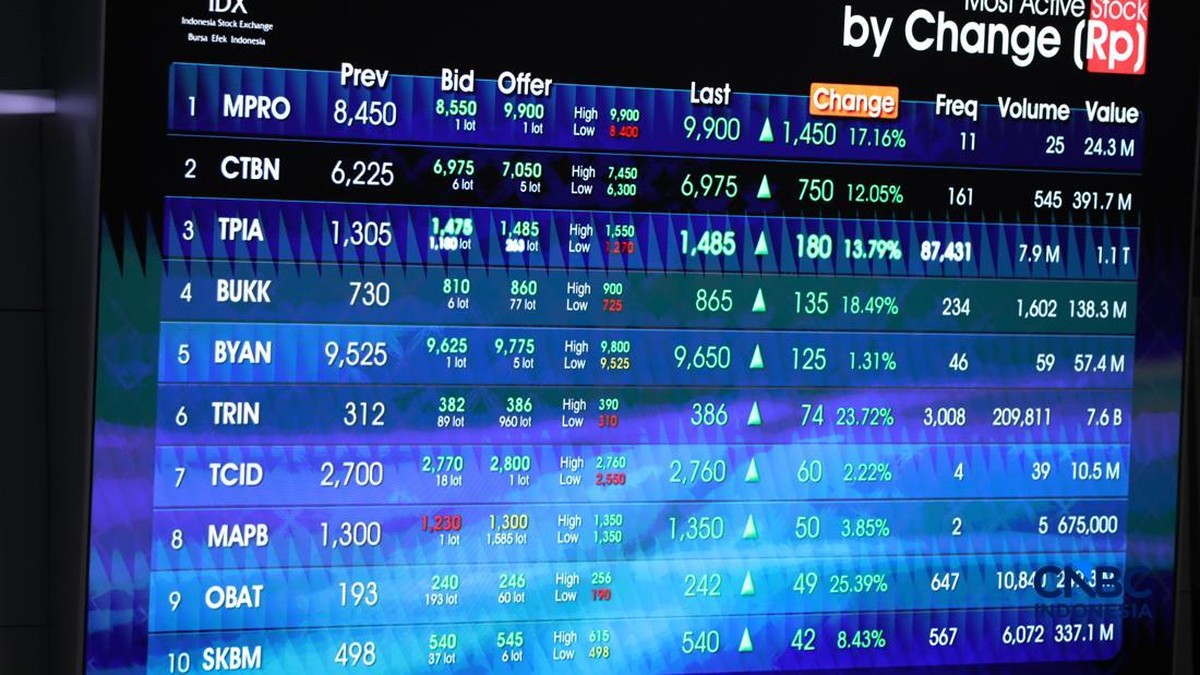 Reli Fantastis IHSG Pecahkan Rekor, Analis Ingatkan Investor Tetap Waspada pada Empat Saham Penggerak Utama