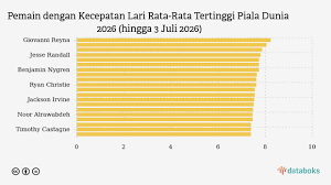 Giovanni Reyna Puncaki Daftar Pelari Tercepat Piala Dunia 2026: Analisis Statistik Fisik Pemain Kunci